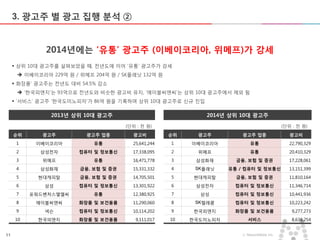 11 ⓒ MezzoMedia Inc.
3. 광고주 별 광고 집행 분석 ②
2014년에는 ‘유통’ 광고주 (이베이코리아, 위메프)가 강세
 상위 10대 광고주를 살펴보았을 때, 전년도에 이어 ‘유통’ 광고주가 강세
 이베이코리아 229억 원 / 위메프 204억 원 / SK플래닛 132억 원
 화장품’ 광고주는 전년도 대비 54.5% 감소
 ‘한국피앤지’는 93억으로 전년도와 비슷한 광고비 유지, ‘에이블씨앤씨’는 상위 10대 광고주에서 제외 됨
 ‘서비스’ 광고주 ‘한국도미노피자’가 86억 원을 기록하며 상위 10대 광고주로 신규 진입
2014년 상위 10대 광고주2013년 상위 10대 광고주
순위 광고주 광고주 업종 광고비
1 이베이코리아 유통 25,641,244
2 삼성전자 컴퓨터 및 정보통신 17,338,095
3 위메프 유통 16,471,778
4 삼성화재 금융, 보험 및 증권 15,331,332
5 현대캐피탈 금융, 보험 및 증권 14,705,501
6 삼성 컴퓨터 및 정보통신 13,301,922
7 포워드벤처스엘엘씨 유통 12,380,925
8 에이블씨엔씨 화장품 및 보건용품 11,290,060
9 넥슨 컴퓨터 및 정보통신 10,114,202
10 한국피앤지 화장품 및 보건용품 9,111,017
순위 광고주 광고주 업종 광고비
1 이베이코리아 유통 22,790,329
2 위메프 유통 20,410,329
3 삼성화재 금융, 보험 및 증권 17,228,061
4 SK플래닛 유통 / 컴퓨터 및 정보통신 13,151,399
5 현대캐피탈 금융, 보험 및 증권 11,810,164
6 삼성전자 컴퓨터 및 정보통신 11,346,714
7 삼성 컴퓨터 및 정보통신 10,441,936
8 SK텔레콤 컴퓨터 및 정보통신 10,223,242
9 한국피앤지 화장품 및 보건용품 9,277,273
10 한국도미노피자 서비스 8,638,254
(단위 : 천 원)(단위 : 천 원)
 