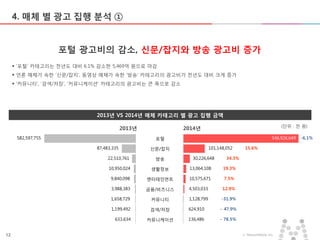 12 ⓒ MezzoMedia Inc.
4. 매체 별 광고 집행 분석 ①
2013년 VS 2014년 매체 카테고리 별 광고 집행 금액
포털
신문/잡지
방송
생활정보
엔터테인먼트
금융/비즈니스
커뮤니티
검색/저장
커뮤니케이션
2014년2013년
582,597,755
87,483,335
22,510,761
10,950,024
9,840,098
3,988,383
1,658,729
1,199,492
633,634
546,926,649
101,148,052
30,226,648
13,064,108
10,575,671
4,503,033
1,128,799
624,910
136,486
-6.1%
15.6%
34.3%
19.3%
7.5%
12.9%
-31.9%
- 47.9%
- 78.5%
 ‘포털’ 카테고리는 전년도 대비 6.1% 감소한 5,469억 원으로 마감
 언론 매체가 속한 ‘신문/잡지’, 동영상 매체가 속한 ‘방송’ 카테고리의 광고비가 전년도 대비 크게 증가
 ‘커뮤니티’, ‘검색/저장’, ‘커뮤니케이션’ 카테고리의 광고비는 큰 폭으로 감소
포털 광고비의 감소, 신문/잡지와 방송 광고비 증가
(단위 : 천 원)
 