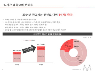 15 ⓒ MezzoMedia Inc.
1. 기간 별 광고비 분석 ①
2013년 VS 2014년 모바일 광고비 비교
2014년 광고비는 전년도 대비 54.7% 증가
 2014년 모바일 광고비는 총 1,633억 원으로 집계
 이는 전년도 광고비였던 1,056억 원 대비 54.7% 증가한 수치 (금액으로는 578억 증가)
 모바일 앱 광고비 : 2013년 (811억 원) > 2014년 (1,285억 원)
 모바일 웹 광고비 : 2013년 (244억 원) > 2014년 (348억 원)
 모바일 웹 vs 모바일 앱 광고비 비중 : 2014년 모바일 앱의 광고비 비중이 전년도 대비 2% 증가
81,111,736
128,476,712
24,443,539
34,840,339
2013년 2014년
m.app m.web
m.app
77%
m.web
23%
m.app
79%
m.web
21%
105,555,275
163,317,051
(단위 : 천 원)
2013년
2014년
 