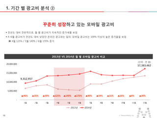 16 ⓒ MezzoMedia Inc.
1. 기간 별 광고비 분석 ②
2013년 VS 2014년 월 별 모바일 광고비 비교
꾸준히 성장하고 있는 모바일 광고비
 전년도 대비 전반적으로, 월 별 광고비가 지속적인 증가세를 보임
 4~6월 광고비가 전년도 대비 낮았던 온라인 광고와는 달리, 모바일 광고비는 100% 이상의 높은 증가율을 보임
 4월 125% / 5월 149% / 6월 170% 증가
-
5,000,000
10,000,000
15,000,000
20,000,000
1월 2월 3월 4월 5월 6월 7월 8월 9월 10월 11월 12월
2013년 2014년
(단위 : 천 원)
▲46% ▲35% ▲59% ▲125% ▲149% ▲170% ▲80% ▲59% ▲31% ▲16% ▲8% ▲30%
9,312,957
17,383,462
 