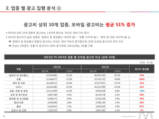 17 ⓒ MezzoMedia Inc.
2. 업종 별 광고 집행 분석 ①
2013년 VS 2014년 업종 별 모바일 광고비 비교 (상위 10개)
광고비 상위 10개 업종, 모바일 광고비는 평균 51% 증가
 2014년 상위 10개 업종의 광고비는 1,503억 원으로, 전년도 대비 51% 증가
 2014년 광고비가 높은 업종은 ‘컴퓨터 및 정보통신’ (410억 원) > ‘유통’ (324억 원) > ‘제약 및 의료’ (224억 원) 순
 ‘컴퓨터 및 정보통신’업종의 광고비는 전년도 대비 74%의 증가했으며, 전체 모바일 광고비의 25% 차지
 전년도 4위였던 ‘유통’의 광고비가 158% 증가하며, 2014년에는 2위를 기록
업종
2013년 2014년
광고비 증감률
광고비 구성비 광고비 구성비
컴퓨터 및 정보통신 23,554,085 22.3% 40,976,109 25.1% 74%
유통 12,568,677 11.9% 32,376,732 19.8% 158%
제약 및 의료 16,764,517 15.9% 22,377,927 13.7% 33%
서비스 14,243,485 13.5% 20,252,399 12.4% 42%
금융, 보험 및 증권 12,112,509 11.5% 9,878,258 6.0% -18%
교육 및 복지후생 5,687,384 5.4% 8,510,178 5.2% 50%
화장품 및 보건용품 4,248,172 4.0% 6,310,258 3.9% 49%
패션/의류 2,930,696 2.8% 3,786,720 2.3% 29%
출판 1,630,831 1.5% 3,043,020 1.9% 87%
관공서 및 단체 2,702,525 2.6% 2,837,365 1.7% 5%
(단위 : 천 원)
 
