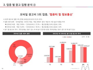 18 ⓒ MezzoMedia Inc.
2. 업종 별 광고 집행 분석 ②
모바일 광고비 1위 업종, ‘컴퓨터 및 정보통신’
 410억 원으로 업종 1위 (전체 모바일 광고비의 25.1% 차지)
 업종 세부 분류 : ‘모바일게임’, ‘온라인 게임’, ‘게임 콘텐츠’ 등의 ‘게임’이 가장 높은 비중을 차지
 2014년 비중 : ‘게임’ 59.8% > ‘인터넷서비스‘ 27.3% > ‘통신망/통신서비스(접속)’ 2.8%
 2013년 비중 : ‘게임’ 51.0% > ‘인터넷서비스‘ 30.1% > ‘통신망/통신서비스(접속)’ 3.0%
 분기 별 광고비 추이 : 2013년에는 2분기 감소 후 매 분기 증가한 반면, 2014년에는 2분기 증가 후 매 분기 감소
2013년 VS 2014년 분기 별 광고비 추이2014년 업종 세부 분류
게임
59.8%
인터넷서비스
27.3%
방송
3.9%통신망/통신서비
스(접속)
2.8%
소프트웨어
1.6%
기타
4.7%
3,424,565
2,823,549
7,404,932
9,901,039
9,057,888
11,498,924
11,000,170
9,419,127
1Q 2Q 3Q 4Q
2013 2014 (단위 : 천 원)
 