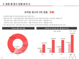 19 ⓒ MezzoMedia Inc.
2. 업종 별 광고 집행 분석 ③
모바일 광고비 2위 업종, ‘유통’
 324원으로 업종 2위 (전체 모바일 광고비의 19.8% 차지)
 업종 세부 분류 : ‘온라인 종합쇼핑몰’, ‘종합 경매/공동구매’ 등의 ‘종합 전자상거래’가 가장 높은 비중을 차지
 2014년 비중 : ‘종합 전자상거래’ 61.5% > ‘전문 전자상거래’ 20.8% > ‘대형유통’ 9.3%
 2013년 비중 : ‘전문 전자상거래’ 40.5% > ‘종합 전자상거래’ 38.7% > ‘대형유통’ 13.9%
 분기 별 광고비 추이 : 2013년에는 2분기 감소 후 매 분기 증가한 반면, 2014년에는 3분기를 제외한 모든 분기 증가
2013년 VS 2014년 분기 별 광고비 추이2014년 업종 세부 분류
종합 전자상거래
61.5%
전문 전자상거래
20.8%
대형유통
9.3%
그밖의 특수유통
4.3%
소형, 소매유통
3.8%
유통기타
0.3%
2,052,913 1,998,445
2,938,054
5,579,2655,227,450
8,013,672 7,913,533
11,222,077
1Q 2Q 3Q 4Q
2013 2014 (단위 : 천 원)
 