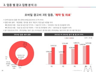 20 ⓒ MezzoMedia Inc.
2. 업종 별 광고 집행 분석 ④
모바일 광고비 3위 업종, ‘제약 및 의료’
 224억 원으로 업종 3위 (전체 모바일 광고비의 13.7% 차지)
 업종 세부 분류 : ‘개인병원’, ‘한의원’ 등의 ‘게임’이 가장 높은 비중을 차지
 2014년 비중 : ‘의료 및 보건기관’ 97.3% > ‘의료기기‘ 0.5% > ‘이비인후, 치과 및 안과용제’ 0.4%
 2013년 비중 : ‘의료 및 보건기관’ 96.8% > ‘두피 및 피부용제‘ 1.0% > ‘생리피임 및 치질용약’ 0.6%
 분기 별 광고비 추이 : 2013년에는 2분기 감소 후 매 분기 증가한 반면, 2014년에는 3분기까지 증가 후 4분기에 감소
2013년 VS 2014년 분기 별 광고비 추이2014년 업종 세부 분류
의료 및
보건기관
97%
의료기기
0.5%
이비인후, 치과
및 안과용제
0.4%
생리피임 및
치질용약
0.4%
두피 및
피부용제
0.4%
기타
1%
3,456,239 3,209,905
4,599,069
5,499,304
5,070,110
5,751,180 5,884,371 5,672,266
1Q 2Q 3Q 4Q
2013 2014 (단위 : 천 원)
 
