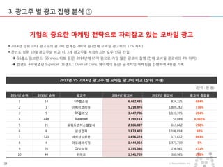 21 ⓒ MezzoMedia Inc.
3. 광고주 별 광고 집행 분석 ①
기업의 중요한 마케팅 전략으로 자리잡고 있는 모바일 광고
 2014년 상위 10대 광고주의 광고비 합계는 286억 원 (전체 모바일 광고비의 17% 차지)
 전년도 상위 10대 광고주와 비교 시, 3개 광고주를 제외하고는 모두 신규 진입
 GS홈쇼핑(브랜드: GS shop, 디토 등)은 2014년에 65억 원으로 가장 많은 광고비 집행 (전체 모바일 광고비의 4% 차지)
 전년도 448위였던 Supercell (브랜드 : Clash of Clans, 헤이데이 등)은 공격적인 마케팅을 진행하며 4위를 기록
2014년 순위 2013년 순위 광고주 2014년 광고비 2013년 광고비 광고비 증감률
1 14 GS홈쇼핑 6,462,435 824,325 684%
2 1 이베이코리아 5,219,976 1,889,282 176%
3 5 SK플래닛 3,447,706 1,131,375 204%
4 448 Supercell 3,290,114 50,889 6,365%
5 21 포워드벤처스엘엘씨 2,166,027 617,662 250%
6 6 삼성전자 1,873,403 1,106,014 69%
7 121 네시삼십삼분 1,656,274 171,832 863%
8 4 아모레퍼시픽 1,444,064 1,373,730 5%
9 76 CJ오쇼핑 1,355,036 236,981 471%
10 44 위메프 1,341,709 380,985 252%
2013년 VS 2014년 광고주 별 모바일 광고비 비교 (상위 10개)
(단위 : 천 원)
 