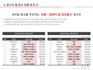 22 ⓒ MezzoMedia Inc.
3. 광고주 별 광고 집행 분석 ②
모바일 광고를 주도하는 ‘유통’, ‘컴퓨터 및 정보통신’ 광고주
 다양한 업종이 랭크 되었던 전년도와 달리, 2014년에는 ‘유통’, ‘컴퓨터 및 정보통신’ 광고주가 강세
 ‘화장품 및 보건용품’을 제외한 2013년의 상위 업종들이 2014년에는 10위권 내 진입하지 못함
 진입하지 못한 업종 : 금융, 보험 및 증권 / 가정용 전기전자 / 제약 및 의료 / 서비스
2014년 상위 10대 광고주2013년 상위 10대 광고주
순위 광고주 광고주 업종 광고비
1 이베이코리아 유통 1,889,282
2 롯데카드 금융, 보험 및 증권 1,539,287
3 컴투스 컴퓨터 및 정보통신 1,458,766
4 아모레퍼시픽 화장품 및 보건용품 1,373,730
5 SK플래닛 유통 / 컴퓨터 및 정보통신 1,131,375
6 삼성전자 가정용 전기전자 1,106,014
7 쿤룬코리아 컴퓨터 및 정보통신 1,070,402
8 밝은성모안과 제약 및 의료 953,651
9 가연결혼정보 서비스 895,316
10 KT 컴퓨터 및 정보통신 893,869
순위 광고주 광고주 업종 광고비
1 GS홈쇼핑 유통 6,462,435
2 이베이코리아 유통 5,219,976
3 SK플래닛 유통 / 컴퓨터 및 정보통신 3,447,706
4 Supercell 컴퓨터 및 정보통신 3,290,114
5 포워드벤처스엘엘씨 유통 2,166,027
6 삼성전자 컴퓨터 및 정보통신 1,873,403
7 네시삼십삼분 컴퓨터 및 정보통신 1,656,274
8 아모레퍼시픽 화장품 및 보건용품 1,444,064
9 CJ오쇼핑 유통 1,355,036
10 위메프 유통 1,341,709
(단위 : 천 원)
 
