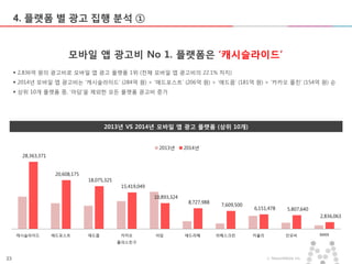 23 ⓒ MezzoMedia Inc.
4. 플랫폼 별 광고 집행 분석 ①
모바일 앱 광고비 No 1. 플랫폼은 ‘캐시슬라이드’
 2,836억 원의 광고비로 모바일 앱 광고 플랫폼 1위 (전체 모바일 앱 광고비의 22.1% 차지)
 2014년 모바일 앱 광고비는 ‘캐시슬라이드’ (284억 원) > ‘애드포스트’ (206억 원) > ‘애드몹’ (181억 원) > ‘카카오 플친’ (154억 원) 순
 상위 10개 플랫폼 중, ‘아담’을 제외한 모든 플랫폼 광고비 증가
2013년 VS 2014년 모바일 앱 광고 플랫폼 (상위 10개)
28,363,371
20,608,175
18,075,325
15,419,049
10,893,324
8,727,988
7,609,500
6,151,478 5,807,640
2,836,063
캐시슬라이드 애드포스트 애드몹 카카오
플러스친구
아담 애드라떼 라떼스크린 카울리 인모비 MAN
2013년 2014년
 