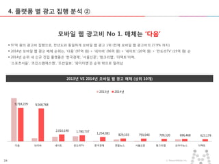 24 ⓒ MezzoMedia Inc.
4. 플랫폼 별 광고 집행 분석 ②
모바일 웹 광고비 No 1. 매체는 ‘다음’
 97억 원의 광고비 집행으로, 전년도와 동일하게 모바일 웹 광고 1위 (전체 모바일 웹 광고비의 27.9% 차지)
 2014년 모바일 웹 광고 매체 순위는, ‘다음’ (97억 원) > ‘네이버’ (96억 원) > ‘네이트’ (20억 원) > ‘판도라TV’ (19억 원) 순
 2014년 순위 내 신규 진입 플랫폼은 ‘한국경제’, ‘서울신문’, ‘헝그리앱’, ‘더팩트’이며,
‘스포츠서울’, ‘조인스엠에스엔’, ‘조선일보’, ‘와이티엔’은 순위 밖으로 밀려남
2013년 VS 2014년 모바일 웹 광고 매체 (상위 10개)
9,718,229 9,568,768
2,010,190 1,780,737
1,254,081 829,103 791,040 709,320 696,468 623,179
다음 네이버 네이트 판도라TV 한국경제 연합뉴스 서울신문 헝그리앱 오마이뉴스 더팩트
2013년 2014년
 