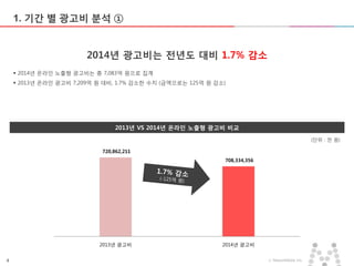 4 ⓒ MezzoMedia Inc.
1. 기간 별 광고비 분석 ①
2014년 광고비는 전년도 대비 1.7% 감소
 2014년 온라인 노출형 광고비는 총 7,083억 원으로 집계
 2013년 온라인 광고비 7,209억 원 대비, 1.7% 감소한 수치 (금액으로는 125억 원 감소)
2013년 VS 2014년 온라인 노출형 광고비 비교
720,862,211
708,334,356
2013년 광고비 2014년 광고비
(단위 : 천 원)
 