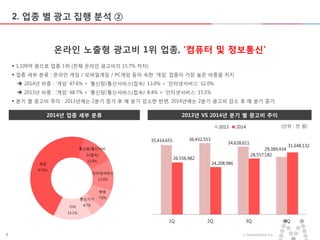 7 ⓒ MezzoMedia Inc.
2. 업종 별 광고 집행 분석 ②
온라인 노출형 광고비 1위 업종, ‘컴퓨터 및 정보통신’
 1,109억 원으로 업종 1위 (전체 온라인 광고비의 15.7% 차지)
 업종 세부 분류 : 온라인 게임 / 모바일게임 / PC게임 등이 속한 ‘게임’ 업종이 가장 높은 비중을 차지
 2014년 비중 : ‘게임’ 47.6% > ‘통신망/통신서비스(접속)’ 13.0% > ‘인터넷서비스’ 12.0%
 2013년 비중 : ‘게임’ 48.7% > ‘통신망/통신서비스(접속)‘ 8.4% > ‘인터넷서비스’ 15.5%
 분기 별 광고비 추이 : 2013년에는 2분기 증가 후 매 분기 감소한 반면, 2014년에는 2분기 광고비 감소 후 매 분기 증가
2013년 VS 2014년 분기 별 광고비 추이2014년 업종 세부 분류
게임
47.6%
통신망/통신서비
스(접속)
13.0%
인터넷서비스
12.0%
방송
7.6%통신기기
4.7%기타
15.1%
35,414,655 36,432,553
34,628,611
29,389,434
26,556,982
24,208,986
28,557,182
31,648,132
1Q 2Q 3Q 4Q
2013 2014 (단위 : 천 원)
 