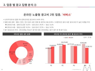 8 ⓒ MezzoMedia Inc.
2. 업종 별 광고 집행 분석 ③
온라인 노출형 광고비 2위 업종, ‘서비스’
 1,033억 원으로 업종 2위 (전체 온라인 광고비의 14.6% 차지)
 업종 세부 분류 : 영화 / 연극 / 전시 등이 속한 ‘문화 및 공연’과, 패스트푸드 / 프랜차이즈 등이 속한 ‘음식/조리’가 높은 비중을 차지
 2014년 비중 : ‘문화 및 공연’ 35.2% > ‘음식/조리’ 29.3% > ‘운송’ 13.2%
 2013년 비중 : ‘문화 및 공연’ 42.2% > ‘음식/조리’ 22.5% > ‘운송’ 11.5%
 분기 별 광고비 추이 : 2013년에는 매 분기 증가한 반면, 2014년에는 2분기 증가 후 매 분기 감소
2013년 VS 2014년 분기 별 광고비 추이2014년 업종 세부 분류
문화 및 공연
35.2%
음식/조리
29.3%
운송
13.2%
여행/관광
/레져
6.6%
개인
서비스
6.6%
기타
9.2%
24,035,233
26,690,050 26,777,526
29,492,485
25,469,829
28,125,600
26,108,153
23,585,352
1Q 2Q 3Q 4Q
2013 2014 (단위 : 천 원)
 