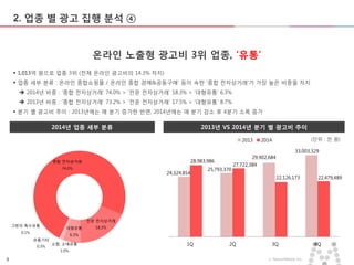 9 ⓒ MezzoMedia Inc.
2. 업종 별 광고 집행 분석 ④
온라인 노출형 광고비 3위 업종, ‘유통’
 1,013억 원으로 업종 3위 (전체 온라인 광고비의 14.3% 차지)
 업종 세부 분류 : 온라인 종합쇼핑몰 / 온라인 종합 경매&공동구매’ 등이 속한 ‘종합 전자상거래’가 가장 높은 비중을 차지
 2014년 비중 : ‘종합 전자상거래’ 74.0% > ‘전문 전자상거래’ 18.3% > ‘대형유통’ 6.3%
 2013년 비중 : ‘종합 전자상거래’ 73.2% > ‘전문 전자상거래’ 17.5% > ‘대형유통’ 8.7%
 분기 별 광고비 추이 : 2013년에는 매 분기 증가한 반면, 2014년에는 매 분기 감소 후 4분기 소폭 증가
2013년 VS 2014년 분기 별 광고비 추이2014년 업종 세부 분류
종합 전자상거래
74.0%
전문 전자상거래
18.3%대형유통
6.3%
소형, 소매유통
1.0%
유통기타
0.3%
그밖의 특수유통
0.1%
24,324,854
25,793,370
29,902,684
33,003,329
28,983,986
27,722,384
22,126,173 22,479,489
1Q 2Q 3Q 4Q
2013 2014 (단위 : 천 원)
 