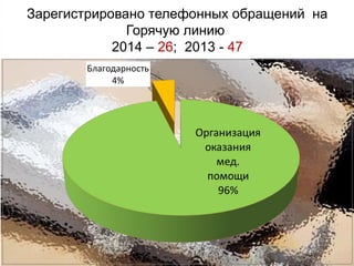 Зарегистрировано телефонных обращений на
Горячую линию
2014 – 26; 2013 - 47
 