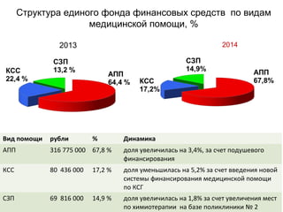 Структура единого фонда финансовых средств по видам
медицинской помощи, %
20142013
Вид помощи рубли % Динамика
АПП 316 775 000 67,8 % доля увеличилась на 3,4%, за счет подушевого
финансирования
КСС 80 436 000 17,2 % доля уменьшилась на 5,2% за счет введения новой
системы финансирования медицинской помощи
по КСГ
СЗП 69 816 000 14,9 % доля увеличилась на 1,8% за счет увеличения мест
по химиотерапии на базе поликлиники № 2
 