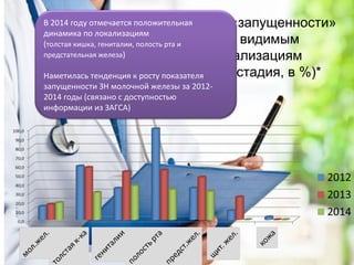 Анализ «запущенности»
по видимым
локализациям
(III- IV стадия, в %)*
В 2014 году отмечается положительная
динамика по локализациям
(толстая кишка, гениталии, полость рта и
предстательная железа)
Наметилась тенденция к росту показателя
запущенности ЗН молочной железы за 2012-
2014 годы (связано с доступностью
информации из ЗАГСА)
 