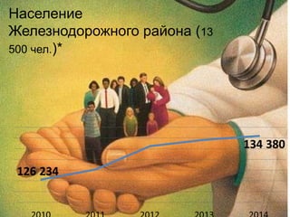 •
Население
Железнодорожного района (13
500 чел.)*
 