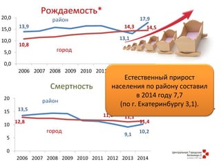 Демографические
показатели
(на 1000 населения).
Рождаемость*
район
город
Смертность
район
город
Естественный прирост
населения по району составил
в 2014 году 7,7
(по г. Екатеринбургу 3,1).
 
