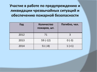 Участие в работе по предупреждению и
ликвидации чрезвычайных ситуаций и
обеспечению пожарной безопасности
Год Количество
пожаров, шт.
Погибло, чел.
2012 71 3
2013 59 (-12) 0 (-3)
2014 51 (-8) 1 (+1)
 