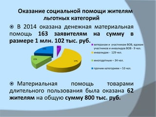 Оказание социальной помощи жителям
льготных категорий
 В 2014 оказана денежная материальная
помощь 163 заявителям на сумму в
размере 1 млн. 102 тыс. руб.
 Материальная помощь товарами
длительного пользования была оказана 62
жителям на общую сумму 800 тыс. руб.
4%
57%
15%
24%
ветеранам и участникам ВОВ, вдовам
участников и инвалидов ВОВ - 9 чел.
инвалидам - 129 чел.
многодетным – 34 чел.
прочим категориям – 53 чел.
 