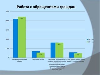Работа с обращениями граждан
2214
273
809
240
0
500
1000
1500
2000
2500
письменные обращения
граждан
обращения на сайт обращения, поступившие по
телефону прямой связи Мэрии,
из справочно-
информационной службы
Правительства Москвы, от
Депутатов Московской
городской Думы
В ходе личного приема главой
управы и его заместителями
2013 год
2014 год
 