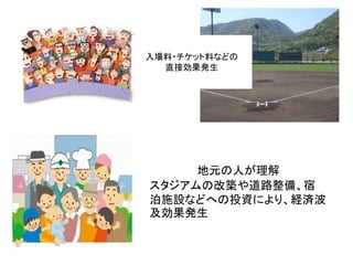 入場料・チケット料などの
直接効果発生
地元の人が理解
スタジアムの改築や道路整備、宿
泊施設などへの投資により、経済波
及効果発生
 