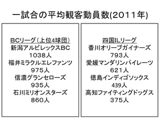 一試合の平均観客動員数(２０１１年)
ＢＣリーグ（上位4球団）
新潟アルビレックスＢＣ
１０３８人
福井ミラクルエレファンツ
９７５人
信濃グランセローズ
９３５人
石川ミリオンスターズ
８６０人
四国ＩＬリーグ
香川オリーブガイナーズ
７９３人
愛媛マンダリンパイレーツ
６２１人
徳島インディゴソックス
439人
高知ファイティングドッグス
３７５人
 