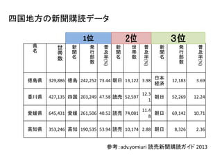 四国地方の新聞購読データ
県
名
世
帯
数
新
聞
名
発
行
部
数
普
及
率
(%)
新
聞
名
世
帯
数
普
及
率
(%)
新
聞
名
発
行
部
数
普
及
率
(%)
徳島県 329,886 徳島 242,252 73.44 朝日 13,122 3.98
日本
経済
12,183 3.69
香川県 427,135 四国 203,249 47.58 読売 52,597
12.3
1
朝日 52,269 12.24
愛媛県 645,431 愛媛 261,506 40.52 読売 74,081
11.4
8
朝日 69,142 10.71
高知県 353,246 高知 190,535 53.94 読売 10,174 2.88 朝日 8,326 2.36
1位
参考：adv.yomiuri 読売新聞購読ガイド 2013
 