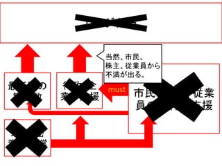 リーグ存続
最低限の
観客数
行政・企
業の支援
地域に密
着した経営
市民、株主、従業
員の精神的支援
must
当然、市民、
株主、従業員から
不満が出る。
 