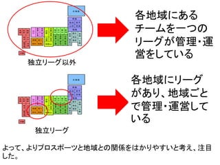 独立リーグ以外
独立リーグ
各地域にある
チームを一つの
リーグが管理・運
営をしている
各地域にリーグ
があり、地域ごと
で管理・運営して
いる
よって、よりプロスポーツと地域との関係をはかりやすいと考え、注目
した。
 
