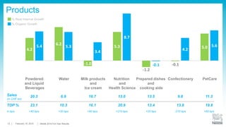  Broad-based growth across all geographies and brands
– Pure Life continued to be a growth engine
– International sparkling brands created value in premium
segment
– Good performance of local brands
 Developed markets: solid growth in both North America and
Europe
 Emerging markets: double digit growth
 TOP margin +50 bps: leverage of good growth with contained
structural costs
12
Nestlé Waters
Sales
in CHF bn
7.4 RIG % 6.3 OG % 5.4 TOP % 9.7
19 February 2015 Full-Year Results Conference
 
