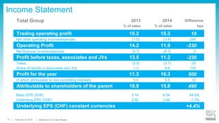 14
Other Businesses
Nespresso
 Broad-based strong growth in all regions, supported by innovation
 VertuoLine launch in North America on plan
Nestlé Professional
 Growth driven by emerging markets
 Challenging out-of-home environment in North America and Europe
Nestlé Health Science
 Strong performance in Europe and emerging markets
 Innovations with new products and rollouts in new markets
Nestlé Skin Health (as from July 2014)
 Double digit growth in all businesses and geographies
Sales
in CHF bn
13.9 RIG % 5.6 OG % 7.1 TOP % 19.1
19 February 2015 Full-Year Results Conference
Other TOP Margin
 +140 bps: good performance on all Other business, including
exceptional contribution from Nestlé Skin Health
 