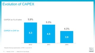 17
Income Statement
19 February 2015 Full-Year Results Conference
Total Group 2013 2014 Difference
% of sales % of sales bps
Trading operating profit 15.2 15.3 10
Net other operating income/expenses (1.0) (3.4) -240
Operating Profit 14.2 11.9 -230
Net financial income/expenses (0.7) (0.7) 0
Profit before taxes, associates and JVs 13.5 11.2 -230
Taxes (3.5) (3.7) -20
Income From Associates and JVs 1.3 8.8 750
Profit for the year 11.3 16.3 500
of which attributable to non-controlling interests 0.4 0.5 10
Attributable to shareholders of the parent 10.9 15.8 490
Basic EPS (CHF) 3.14 4.54 44.6%
Underlying EPS (CHF) 3.50 3.44 -1.7%
Underlying EPS (CHF) constant currencies +4.4%
 