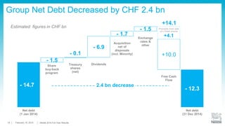 10.5
14.1 14.7
-0.2 -1.5 +1.0
+4.3
FCF
(1 Jan 2014)
Operational
Improvement
Working
Capital
CAPEX Other * FCF
(31 Dec 2014)
FCF
(31 Dec 2014)
at CCY
3.6
18
in CHF bn
* Mainly impacted by the cash in from the partial disposal of L’Oréal shares
19 February 2015 Full-Year Results Conference
Free Cash Flow
 