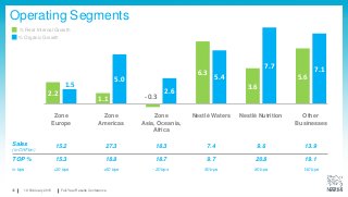45
Operating Segments
Zone
Europe
Zone
Americas
Zone
Asia, Oceania,
Africa
Nestlé Waters Nestlé Nutrition Other
Businesses
% Organic Growth
% Real Internal Growth
Sales
(in CHF bn)
15.2 27.3 18.3 7.4 9.6 13.9
TOP % 15.3 18.8 18.7 9.7 20.8 19.1
in bps +30 bps +60 bps -20 bps 50 bps 80 bps 140 bps
19 February 2015 Full-Year Results Conference
2.2
1.5
1.1
5.0
-0.3
2.6
6.3
5.4
3.6
7.7
5.6
7.1
 