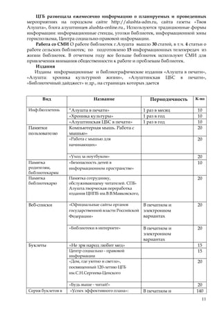 11
ЦГБ размещала ежемесячно информацию о планируемых и проведенных
мероприятиях на городском сайте http://alushta-adm.ru, сайта газеты «Твоя
Алушта», блога алуштинцев alushta-online.ru., Используются традиционные формы
информации: информационные стенды, уголки библиотек, информационной зоны
горисполкома, Центра социально-правовой информации.
Работа со СМИ О работе библиотек г.Алушта вышло 30 статей, в т.ч. 4 статьи о
работе сельских библиотек; по подготовлено 15 информационных телепередач из
жизни библиотек. В отчетном году все больше библиотек используют СМИ для
привлечения внимания общественности к работе и проблемам библиотек.
Издания
Изданы информационные и библиографические издания «Алушта в печати»,
«Алушта: хроника культурной жизни», «Алуштинская ЦБС в печати»,
«Библиотечный дайджест» и др., на страницах которых дается
Вид Название Периодичность К-во
Инф.бюллетень “Алушта в печати» 1 раз в месяц 10
«Хроника культуры» 1 раз в год 10
«Алуштинская ЦБС в печати» 1 раз в год 10
Памятки
пользователю
Компьютерная мышь. Работа с
мышью»
20
«Работа с мышью для
начинающих»
20
«Уход за ноутбуком» 20
Памятка
родителям,
библиотекарям
«Безопасность детей в
информационном пространстве»
10
Памятка
библиотекарю
Памятка сотруднику,
обслуживающему читателей. СПБ-
Алушта.творческая переработка
издания ЦНПБ им.В.В.Маяковского,
20
Веб-списки «Официальные сайты органов
государственной власти Российской
Федерации»
В печатном и
электронном
вариантах
20
«Библиотеки в интернете» В печатном и
электронном
вариантах
20
Буклеты «Не зря народ любит мед» 15
Центр социально - правовой
информации
15
«Дом, где уютно и светло»,
посвященный 120-летию ЦГБ
им.С.Н.Сергеева-Ценского
20
«Будь выше - читай!» 20
Серия буклетов в «Успех эффективного плана»: В печатном и 140
 