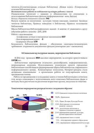 23
читатель»(Солнечногорская сельская библиотека) «Живая книга» (Генеральская
сельская библиотека) и др.
Воспитательная работа по повышению культуры работы с книгой
Ознакомление читателей с правами и обязанностями по отношению к
использованию библиотечных фондов (информационные зоны, беседы)
Беседы о бережном отношении к книгам -743
Выпуск памяток по воспитанию культуры чтения (закладки, памятки): Заповеди
читателя библиотеки, Правила поведения в библиотеке, Правила пользования
библиотекой
Школа библиотечно-библиографических знаний - 4 занятия «С уважением к другу
(обучение работе с книгой) – ДГБ, ДПБ
Работа с задолжниками:
-телефонные, устные и письменные напоминания-537
-Дни возвращенной книги -2
-подворные обходы-179
Безопасность библиотечных фондов - обеспечение санитарно-гигиенических
требований сохранности документных фондов (санитарные дни – ежемесячно)
8.Социально-культурные акции, мероприятия библиотек
В 2014 году проведено 854 массовых мероприятий, на которых присутствовало
13728 чел.
Библиотечные мероприятия отличались разнообразием, информативностью,
неординарным подходом. Использованием технических средств городскими
библиотеками способствовали формированию образа библиотеки как современного
информационного центра. Компьютерные технологии, Интернет-ресурсы стали
активными помощниками в организации работы по популяризации книги,
продвижения чтения.
Работа по продвижению и в поддержку книги и чтения библиотеками в отчетном
году велась планомерно с использованием всего комплекса библиотечных форм и
методов, была рассчитана на различные возрастные группы, актуальна по тематике.
Тематически мероприятия распределились следующим образом:
12,50%
15,2%
9,2%
12,8%5,6%
23,6%
6,0%
8% 5,5%
12,5% Гражданско-патриотическое воспитание
15,2% - Краеведение
9,2% - Право, История, Культура России
12,8% -Всестороннее и эстетическое
развитие личности
5,6% - экологическое воспитание и
бережное отношение к природе
23,6% формирования правовой культуры,
духовно-нравственого воситания
6,0% -продвижение книги и чтения
7,5% -популяризация здорового образа жизни
5,5% - формирование информационной культуры
 