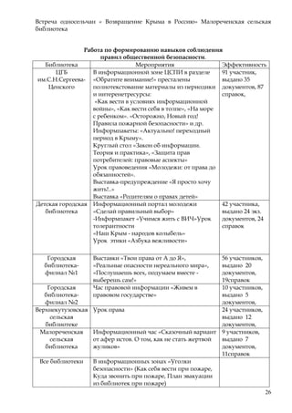 26
Встреча односельчан « Возвращение Крыма в Россию» Малореченская сельская
библиотека
Работа по формированию навыков соблюдения
правил общественной безопасности.
Библиотека Мероприятия Эффективность
ЦГБ
им.С.Н.Сергеева-
Ценского
В информационной зоне ЦСПИ в разделе
«Обратите внимание!» престалены
полнотекстование материалы из периодики
и интеренетресурсы:
«Как вести в условиях информационной
войны», «Как вести себя в толпе», «На море
с ребенком». «Осторожно, Новый год!
Правила пожарной безопасности» и др.
Информпакеты: «Актуально! переходный
период в Крыму».
Круглый стол «Закон об информации.
Теория и практика», «Защита прав
потребителей: правовые аспекты»
Урок правоведения «Молодежи: от права до
обязанностей».
Выставка-предупреждение «Я просто хочу
жить!..»
Выставка «Родителям о правах детей»
91 участник,
выдано 35
документов, 87
справок,
Детская городская
библиотека
Информационный портал молодежи
«Сделай правильный выбор»
-Информпакет «Учимся жить с ВИЧ»Урок
толерантности
«Наш Крым - народов колыбель»
Урок этики «Азбука вежливости»
42 участника,
выдано 24 экз.
документов, 24
справок
Городская
библиотека-
филиал №1
Выставки «Твои права от А до Я»,
«Реальные опасности нереального мира»,
«Послушаешь всех, подумаем вместе -
выберешь сам!»
56 участников,
выдано 20
документов,
19справок
Городская
библиотека-
филиал №2
Час правовой информации «Живем в
правовом государстве»
10 участников,
выдано 5
документов,
Верхнекутузовская
сельская
библиотеке
Урок права 24 участников,
выдано 12
документов,
Малореченская
сельская
библиотека
Информационный час «Сказочный вариант
от афер истов. О том, как не стать жертвой
жуликов»
9 участников,
выдано 7
документов,
11справок
Все библиотеки В информационных зонах «Уголки
безопасности» (Как себя вести при пожаре,
Куда звонить при пожаре, План эвакуации
из библиотек при пожаре)
 