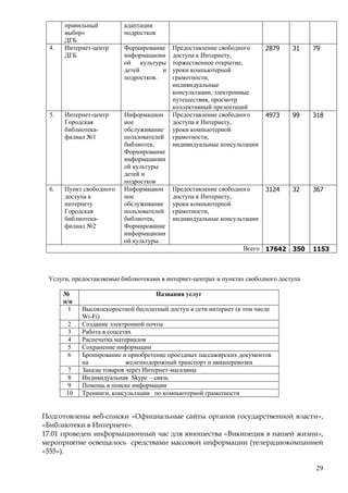 29
правильный
выбор»
ДГБ
адаптации
подростков
4. Интернет-центр
ДГБ
Формирование
информационн
ой культуры
детей и
подростков.
Предоставление свободного
доступа к Интернету,
торжественное открытие,
уроки компьютерной
грамотности,
индивидуальные
консультации, электронные
путешествия, просмотр
коллективный презентаций
2879 31 79
5. Интернет-центр
Городская
библиотека-
филиал №1
Информацион
ное
обслуживание
пользователей
библиотек,
Формирование
информационн
ой культуры
детей и
подростков
Предоставление свободного
доступа к Интернету,
уроки компьютерной
грамотности,
индивидуальные консультации
4973 99 318
6. Пункт свободного
доступа к
интернету
Городская
библиотека-
филиал №2
Информацион
ное
обслуживание
пользователей
библиотек,
Формирование
информационн
ой культуры
Предоставление свободного
доступа к Интернету,
уроки компьютерной
грамотности,
индивидуальные консультации
3124 32 367
Всего 17642 350 1153
Услуги, предоставляемые библиотеками в интернет-центрах и пунктах свободного доступа
№
п/п
Названия услуг
1 Высокоскоростной бесплатный доступ к сети интернет (в том числе
Wi-Fi)
2 Создание электронной почты
3 Работа в соцсетях
4 Распечатка материалов
5 Сохранение информации
6 Бронирование и приобретение проездных пассажирских документов
на железнодорожный транспорт и авиаперевозки
7 Заказы товаров через Интернет-магазины
8 Индивидуальная Skype – связь
9 Помощь в поиске информации
10 Тренинги, консультации по компьютерной грамотности
Подготовлены веб-списки «Официальные сайты органов государственной власти»,
«Библиотеки в Интернете».
17.01 проведен информационный час для юношества «Википедия в нашей жизни»,
мероприятие освещалось средствами массовой информации (телерадиокомпанией
«555»).
 