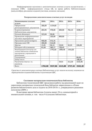 37
Информирование населения о дополнительных платных услугах осуществлялось с
помощью СМИ, информационного стенда ЦБ, во время работы Библиоплощадок
(май,сентябрь), рекламных изданий (листовок, книжных закладок).
Распределение дополнительных платных услуг по видам
Наименование платной
услуги
2010г. 2011г. 2012г. 2013г. 2014г.
Оформление
регистрационных документов
300,00 1134,60 - - -
Ксерокопирование
библиотечных документов
283,95 478,00 600,00 702,15 1038,27
Ночной абонемент 323,04 99,00 - - -
Проведение информационно-
массовых мероприятий
- 320,00 800,00 - -
Продление сроков возврата 400,00 572,35 - -
Продажа книг ОФ 300,00 516,00 - -
Другие 13,41 94,14 33,04 32,24 226,00
Интернет-обслуживание 81,60 580,77 738,45 -
Формирование каталогов для
личных библиотек и библиотек
предприятий, учреждений и
организаций
- 1743,00 1989,48 1416,00
Сканирование 80,00
Набор текста 188,05
Распечатка текста с эл.
носителя
- - 54,91 313,30 1010,96
Всего 1702,00 5537,86 4215,88 2727,44 2543,28
Средства от дополнительных платных библиотечных услуг пошли на оплату подписки на
периодические издания библиотек Алуштинской ЦБС.
Состояние материально-технической базы библиотек
Библиотеки Алуштинской ЦБС продолжили работу над реализацией задач по
укреплению материально технической базы библиотек закрепленных в «Плане
развития библиотечного дела в Алуште на 2010-2015гг.», утвержденного решением
исполкома (2009г.)
В настоящее время библиотеки Алушты имеют 54 ед. компьютерной и
множительной техники, в том числе 9 в сельских библиотеках.
 