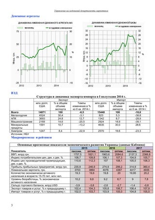 Управление исследований департамента маркетинга
3
Денежные агрегаты
ВЭД
Структура и динамика экспорта-импорта в І полугодии 2014 г.
Экспорт Импорт
млн долл.
США
% в общем
объеме
экспорта
Темпы
изменения в %
ко ІІ кв. 2014 г.
млн долл.
США
% в общем
объеме
импорта
Темпы
изменения в %
ко ІІ кв. 2014 г.
Всего 14871 100 -6,5 15448 100 -18,6
Металлургия 4524 30,4 -3,1 823 5,3 -38,8
АПК 3693 24,8 12,7 1342 8,7 -28,9
Машиностроение 2169 14,6 -20,5 2924 18,9 -39,1
Минеральные
продукты
1591 10,7 -13,2 4635 30,0 28,6
Химпром 1247 8,4 -22,9 2570 16,6 -23,3
Источник: НБУ
Макропрогнозы и рейтинги
Основные прогнозные показатели экономического развития Украины (данные Кабмина)
Показатель
2015 2016 2017
пессим. оптим. пессим. оптим. пессим. оптим.
ВВП, млрд грн. 1757,5 1821,1 1963,6 2084,6 2137,3 2366,8
Индекс потребительских цен, дек. к дек. % 108,7 109,8 106,1 107,3 104,9 105,7
Индекс цен производителей промпродукции,
дек. к дек. %
110,6 112,3 107 108,1 105,5 106,3
Прибыль прибыльных предприятий, млрд грн. 235,9 246,9 274,9 299,2 314,9 360,4
Номинальная зарплата, грн. 3703 3864 4076 4367 4417 4935
Количество экономически активного
населения в возрасте 15-70 лет, млн чел.
19,3 19,6 19,8 20 19,95 20,2
Уровень безработицы, % экономически
активного населения
10,2 9,8 9,2 8,7 9 7,8
Сальдо торгового баланса, млрд USD -3,9 -3,8 -2,6 -2,7 -1,4 -0,8
Экспорт товаров и услуг, % к предыдущему г. 102,4 104,3 105,8 106,7 106,4 107,9
Импорт товаров и услуг, % к предыдущему г. 102,0 103,7 103,9 105,0 104,8 105,5
 