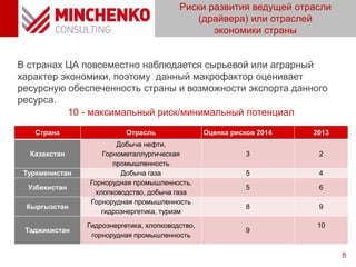 Риски развития ведущей отрасли
(драйвера) или отраслей
экономики страны
8
В странах ЦА повсеместно наблюдается сырьевой или аграрный
характер экономики, поэтому данный макрофактор оценивает
ресурсную обеспеченность страны и возможности экспорта данного
ресурса.
10 - максимальный риск/минимальный потенциал
Страна Отрасль Оценка рисков 2014 2013
Казахстан
Добыча нефти,
Горнометаллургическая
промышленность
3 2
Туркменистан Добыча газа 5 4
Узбекистан
Горнорудная промышленность,
хлопководство, добыча газа
5 6
Кыргызстан
Горнорудная промышленность
гидроэнергетика, туризм
8 9
Таджикистан
Гидроэнергетика, хлопководство,
горнорудная промышленность
9
10
 