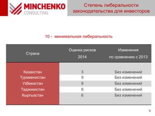 Степень либеральности
законодательства для инвесторов
9
10 - минимальная либеральность
Страна
Оценка рисков
2014
Изменения
по сравнению с 2013
Казахстан 3 Без изменений
Туркменистан 9 Без изменений
Узбекистан 9 Без изменений
Таджикистан 8 Без изменений
Кыргызстан 6 Без изменений
 