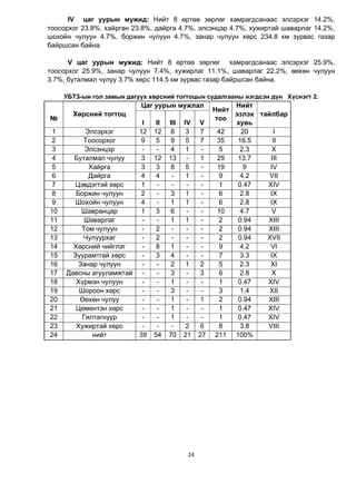 24
IV öàã óóðûí ìóæèä: Íèéò 8 ºðòºº çºðëºã õàìðàãäñàíààñ ýëñýðõýã 14.2%,
òîîñîðõîã 23.8%, õàéðãàí 23.8%, äàéðãà 4.7%, ýëñýíöýð 4.7%, õóæèðòàé øàâàðëàã 14.2%,
øîõîéí ÷óëóóí 4.7%, áîðæèí ÷óëóóí 4.7%, çàíàð ÷óëóóí õºðñ 234.8 êì çóðâàñ ãàçàð
áàéðøñàí áàéíà.
V öàã óóðûí ìóæèä: Íèéò 8 ºðòºº çºðëºã õàìðàãäñàíààñ ýëñýðõýã 25.9%,
òîîñîðõîã 25.9%, çàíàð ÷óëóóí 7.4%, õóæèðëàã 11.1%, øàâàðëàã 22.2%, ººõºí ÷óëóóí
3.7%, áóòàëìàë ÷óëóó 3.7% õºðñ 114.5 êì çóðâàñ ãàçàð áàéðøñàí áàéíà.
УБТЗ-ын гол замын äàãóóõ õºðñíèé òîãòîöûí ñóäàëãààíû íýãäñýí ä¿í Õ¿ñíýãò 2.
¹
Õºðñíèé òîãòîö
Öàã óóðûí ìóæëàë
Íèéò
òîî
Íèéò
ýçëýõ
õóâü
òàéëáàð
I II III IV V
1 Ýëñýðõýã 12 12 8 3 7 42 20 I
2 Òîîñîðõîã 9 5 9 5 7 35 16.5 II
3 Ýëñýíöýð - - 4 1 - 5 2.3 X
4 Áóòàëìàë ÷óëóó 3 12 13 - 1 29 13.7 III
5 Õàéðãà 3 3 8 5 - 19 9 IV
6 Äàéðãà 4 4 - 1 - 9 4.2 VII
7 Öýâäýãòýé õºðñ 1 - - - - 1 0.47 XIV
8 Áîðæèí ÷óëóóí 2 - 3 1 - 6 2.8 IX
9 Øîõîéí ÷óëóóí 4 - 1 1 - 6 2.8 IX
10 Øàâðàíöàð 1 3 6 - - 10 4.7 V
11 Øàâàðëàã - - 1 1 - 2 0.94 XIII
12 Òîì ÷óëóóí - 2 - - - 2 0.94 XIII
13 ×óëóóðõàã - 2 - - - 2 0.94 XVII
14 Õºðñíèé ÷èéãëýã - 8 1 - - 9 4.2 VI
15 Çóóðàìòãàé õºðñ - 3 4 - - 7 3.3 IX
16 Çàíàð ÷óëóóí - - 2 1 2 5 2.3 XI
17 Äàâñíû àãóóëàìæòàé - - 3 - 3 6 2.8 X
18 Õ¿ðìýí ÷óëóóí - - 1 - - 1 0.47 XIV
19 Øîðîîí õºðñ - - 3 - - 3 1.4 XII
20 ªºõºí ÷óëóó - - 1 - 1 2 0.94 XIII
21 Öåìåíòýí õºðñ - - 1 - - 1 0.47 XIV
22 Ãÿëòàãíóóð - - 1 - - 1 0.47 XIV
23 Õóæèðòàé õºðñ - - - 2 6 8 3.8 VIII
24 íèéò 39 54 70 21 27 211 100%
 