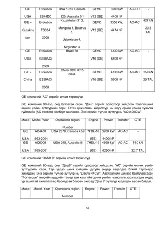 56
GE
USA
Evolution
ES44DC
USA 1023, Canada
125, Australia 51
GEVO
V12 (GE)
3280 kW
4400 hP
AC-DC -
GE –
Kazakhs
tan
Evolution
ТЭ33А
2008
Kazakhstan 310,
Mongolia 1, Belarus
8,
Uzbekistan 4,
Kirgizstan 4
GEVO
V12 (GE)
3356 kW,
4474 hP
AC-AC
427 kN
23,5
TAL
GE
USA
Evolution
ES58ACi
2009
Brazil 70 GEVO
V16 (GE)
4330 kW
5800 hP
AC-AC -
GE -
China
Evolution
ES59ACi
2008
China 300 HXn5
class
GEVO
V16 (GE)
4330 kW
5800 hP
AC-AC 559 kN
25 TAL
GE компаний “AC” серийн илчит тэрэгнүүд
GE компаний 90-ээд онд бүтээсэн сери. “Даш” серийг орлохоор хийгдсэн Эволюшний
өмнөх үеийн зүтгүүрийн сери. Татах цахилгаан хөдөлгүүр нь илүү орчин үеийн хувьсах
гүйдлийн (AC traction) хэлбэрт шилжсэн. Энэ серийн түүчээ зүтгүүрнь “AC4400CW”.
Make Model, Year Operations region,
Number
Engine Power Transfer CTE
GE
USA
AC4400
1993-2004
USA 2379, Canada 459 7FDL-16
(GE)
3200 kW
4400 hP
AC-AC -
GE
USA
AC6000
1995-2001
USA 318, Australia 8 7HDL-16
(GE)
4660 kW
6250 hP
AC-AC 740 kN
32,7 TAL
GE компаний “DASH 9” серийн илчит тэрэгнүүд
GE компаний 80-аад оны “Даш8” серийг орлохоор хийгдсэн, “AC” серийн өмнөх үеийн
зүтгүүрийн сери. Тэр үедээ шинэ хийцийн дугуйн өндөр авцалдаа бүхий тэргэнцэр
хийгдсэн. Энэ серийн түүчээ зүтгүүр нь “Dash9-44CW”. Австралийн шинээр байгуулагдсан
“Fortesque” төмрийн хүдрийн төмөр зам хамгийн орчин үеийн технологи хэрэглэгдэн өндөр
үр ашигтай ажиллахаар баригдсан боловч эхлээд “Даш 9” зүтгүүр худалдан авсан байдаг.
Make Model, Year Operations region,
Number
Engine Power Transfer CTE
 