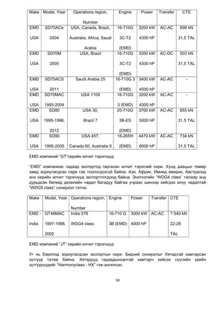 58
Make Model, Year Operations region,
Number
Engine Power Transfer СTE
EMD
USA
SD70ACe
2004
USA, Canada, Brazil,
Australia, Africa, Saudi
Arabia
16-710G
3C-T2
(EMD)
3200 kW
4300 hP
AC-AC 698 kN
31,5 TAL
EMD
USA
SD70M
2005
USA, Brazil 16-710G
3C-T2
(EMD)
3200 kW
4300 hP
AC-DC 503 kN
31,5 TAL
EMD
USA
SD70ACS
2011
Saudi Arabia 25 16-710G 3
(EMD)
3400 kW
4500 hP
AC-AC -
EMD
USA
SD70MAC
1993-2004
USA 1109 16-710G
3 (EMD)
3200 kW
4300 hP
AC-AC -
EMD
USA
SD80
1995-1996,
2012
USA 30,
Brazil 7
20-710G
3B-ES
(EMD)
3700 kW
5000 hP
AC-AC 655 kN
31,5 TAL
EMD
USA
SD90
1995-2005
USA 457,
Canada 60, Australia 9
16-265H
(EMD)
4470 kW
6000 hP
AC-AC 734 kN
31,5 TAL
EMD компаний “GT”серийн илчит тэрэгнүүд
“EMD” компаниас гадаад экспортод гаргасан илчит тэрэгний сери. Хүнд даацын төмөр
замд зориулагдсан сери гэж тоологдохгүй байна. Ази, Африк, Өмнөд америк, Австралид
энэ серийн илчит тэрэгнүүд экспортлогдоод байна. Энэтхэгийн “WDG4 class” талаар энд
дурьдсан бөгөөд дизелийн чадал багадуу байгаа учраас шинээр хийгдэх илүү чадалтай
“WDG5 class” сонирхол татна.
Make Model, Year Operations region,
Number
Engine Power Transfer CTE
EMD -
India
GT46MAC
1997-1998,
2002
India 578
WDG4 class
16-710 G
3B (EMD)
3000 kW
4000 hP
AC-AC ? 540 kN
22-28
TAL
EMD компаний “JT” серийн илчит тэрэгнүүд
Уг нь Европод зориулагдсан экспортын сери. Бидний сонирхлыг Хятадтай хамтарсан
зүтгүүр татаж байна. Хятадууд гадаадынхантай хамтарч хийсэн сүүлийн үеийн
зүтгүүрүүдийг “Harmonyclass - HX” гэж ангилсан.
 