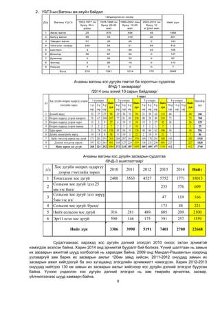 8
2. УБТЗ-ын Вагоны аж ахуйн байдал
Ачааны вагоны хос дугуйн гэмтэл ба зоролтын судалгаа
/ВЧД-1 засвараар/
/2014 оны эхний 10 сарын байдлаар/
Ачааны вагоны хос дугуйн засварын судалгаа
/ВЧД-3 ашиглалтаар/
Судалгаанаас харахад хос дугуйн дэлний элэгдэл 2010 оноос эхлэн эрчимтэй
нэмэгдэж эхэлсэн байна. Харин 2014 онд эрчимтэй бууралт бий болжээ. Үүний шалтгаан нь замын
их засварын ажилтай шууд холбоотой нь харагдаж байна. 2009 онд Мандал-Рашаантын хооронд
уулзваргүй зам барих их засварын ажлыг 120км замд хийсэн. 2011-2012 онуудад замын их
засварын ажил хийгдээгүй ба энэ хугацаанд элэгдлийн эрчимжилт нэмэгдсэн. Харин 2012-2013
онуудад нийтдээ 130 км замын их засварын ажлыг хийснээр хос дугуйн дэлний элэгдэл буурсан
байна. Үүнээс үндэслэн хос дугуйн дэлний элэгдэл нь зам төмрийн арчилгаа, засвар,
үйлчилгээнээс шууд хамаарч байна.
1953-1977 он
буюу 35-с
дээш
1978-1988 он
буюу 26-35
жил
1989-2002 оны
буюу 10-25
жил
2003-2012 он
буюу 10
х ртэл жил
1 Õàãàñ âàãîí 29 876 494 49 1448
2 Áèò¿¿ âàãîí 99 53 319 20 491
3 Òàâöàíò âàãîí 91 26 26 0 143
4 ×èíãýëýã òýýâýð 249 54 51 64 418
5 Öèñòåðí 3 15 48 42 108
6 Äîçàòîð 36 67 34 0 137
7 Äóìïêàð 0 55 32 0 87
8 Õîïïåð 5 95 10 0 110
9 Ледник 7 0 0 0 7
Á¿ãä 519 1241 1014 175 2949
Íèéò ä¿íД/д Вагоны т р л
йлдвэрлэсэн оноор
1-р
сар
2-р
сар
3-р
сар
4-р
сар
5-р
сар
6-р
сар
7-р
сар
8-р
сар
9-р
сар
10-р
сар
11-р
сар
12-р
сар
1 Дэлний зөрүү 32 37 27 96 25 36 33 94 21 29 62 112 44 44 346
2 Өнхрөх гадаргуу дээрхи ховхролт 76 67 104 247 77 81 80 238 80 50 80 210 73 73 768
3 Өнхрөх гадаргуу дээрхи чирэг 15 3 9 27 6 19 9 34 13 2 27 42 26 26 129
4 Өнхрөх гадаргуу дээрхи шаваас 3 2 2 7 2 5 3 10 5 1 1 7 1 1 25
5 Хурц ирмэг 31 78 41 150 85 56 35 176 48 86 62 196 34 34 556
6 Дугуйн диаметрийн зөрүү 14 14 8 36 9 10 3 22 2 10 9 21 7 7 86
7 Нийт гэмтлээр зорсон хос дугуй 171 201 191 563 204 207 163 574 169 178 241 588 185 185 1910
8 Дэлний элэгдлээр зорсон 197 123 161 481 168 127 224 519 136 231 236 603 227 227 1830
9 Нийт зорсон хос дугуй 368 324 352 1044 372 334 387 1093 305 409 477 1191 412 412 3740
д/д
Хос дугуйн өнхрөх гадаргуу дээрхи
гэмтлийн төрөл
Улирал
Нийлбэр
дүн
1-р улирал
Нийт
дүн
2-р улирал
Нийт
дүн
3-р улирал
Нийт
дүн
4-р улирал
Нийт
дүн
д/д
Хос дугуйн өнхрөх гадаргуу
дээрхи гэмтлийн төрөл
2010 2011 2012 2013 2014 Нийт
1 Точилдсон хос дугуй 2400 3563 4527 5752 1771 18013
2
Сольсон хос дугуй /дэл 25
мм ээс бага/
233 376 609
3
Сольсон хос дугуй /дэл зөрүү
5мм ээс их/
47 119 166
4 Сольсон хос дугуй /бусад/ 173 48 221
5 Нийт сольсон хос дугуй 316 281 489 805 209 2100
6 Эргї ї лсэн хос дугуй 590 146 175 391 257 1559
Нийт дүн 3306 3990 5191 7401 2780 22668
 