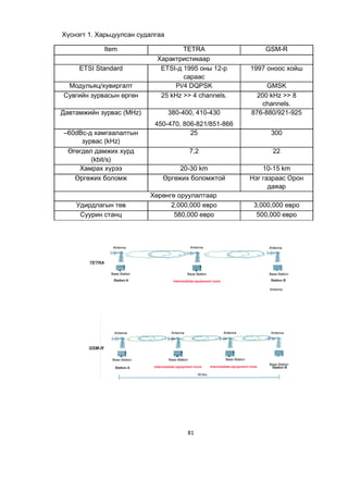 81
Хүснэгт 1. Харьцуулсан судалгаа
Item TETRA GSM-R
Характристикаар
ETSI Standard ETSI-д 1995 оны 12-р
сараас
1997 оноос хойш
Модульяц/хувиргалт Pi/4 DQPSK GMSK
Сувгийн зурвасын өргөн 25 kHz >> 4 channels. 200 kHz >> 8
channels.
Давтамжийн зурвас (MHz) 380-400, 410-430 876-880/921-925
450-470, 806-821/851-866
–60dBc-д хамгаалалтын
зурвас (kHz)
25 300
Өгөгдөл дамжих хурд
(kbit/s)
7,2 22
Хамрах хүрээ 20-30 km 10-15 km
Өргөжих боломж Өргөжих боломжтой Нэг газраас Орон
даяар
Хөрөнгө оруулалтаар
Удирдлагын төв 2,000,000 евро 3,000,000 евро
Суурин станц 580,000 евро 500,000 евро
 