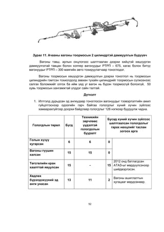 92
Зураг 11. Ачааны вагоны тоормосын 2 цилиндртэй дамжуулгын бүдүүвч
Вагоны тэвш, арлын онцлогоос шалтгаалан дээрхи хийцтэй хөшүүргэн
дамжуулгатай тавцан болон хоппер вагонуудыг РТРП – 675, хагас болон битүү
вагонуудыг РТРП – 300 маягийн авто тохируулагчаар тоноглодог.
Вагоны тоормосын хөшүүргэн дамжуулгын дээрхи тоноглол нь тоормосын
цилинäрийн гэмтсэн тохиолдолд зөвхөн тухайн цилиндрийг тоормосын сүлжээнээс
салгах боломжийг олгох ба ийм үед уг вагон нь бүрэн тоормосгүй болохгүй, 50
хувь тоормосын хангамжтай үлддэг сайн талтай.
Дүгнэлт
1. Илтгэлд дурьдсан эд ангиудаар тоноглосон вагонуудыг тээвэрлэлтийн ажил
гүйцэтгэснээр одоогийн гарч байгаа гологдлыг хүний хүчин зүйлээс
хамаарахгүйгээр доорхи байдлаар гологдлыг 126 нэгжээр бууруулж чадна.
Гологдлын төрөл Бүгд
Техникийн
зөрчлөөс
үүдэлтэй
гологдолын
бууралт
Бусад хүний хүчин зүйлээс
шалтгаалсан гологдолыг
гарах нөхцлийг таслан
зогоох арга
Голын хүзүү
хугарсан
6 6 0
Вагоны гүүшин
халсан
15 15 0
Төгсгөлийн кран
хаалттай явуулсан
15 - 15
2012 онд батлагдсан
АТАЗ-ыг мөрдүүлсэнээр
шийдвэрлэсэн.
Хөдлөх
бүрэлдэхүүний эд
анги унасан
13 11 2
Вагоны ашиглалтын
хугацааг мөрдсөнөөр.
 