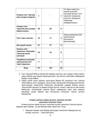 93
Ачааны галт тэргэнд
авто угсраа тасарсан
1 - 1
Үл эвдэх сорилтын
аргаар эд ангийг
шалгадаг болсон, галт
тэрэгний тоормосын
сулалтыг жигдрүүлж
чадсанаар
шийдвэрлэгдсэн.
Ачааны галт
тэрэгний авто угсраа
өөрөө салсан
38 38 0
Галт тэрэг саатсан 14 11 3
Агаар хуваарилагчийн
ажиллагааны
доголдолыг
арилгасанаар
Хос дугуй гацсан 27 27 0
Ачааны галт
тэрэгнээс техникийн
гэмтлээр вагон
салгасан
18 18 0
Тоормосын хангамж
хүрэлцээгүй галт
тэрэг явуулсан.
4 - 4
Бүгд 151 126 25
2. Галт тэрэгний ХАБ-ын баталгаат мөрийн уртасгах, жин, хурдыг нэмэх зорилт
тавьж байгаа үед хөдлөх бүрэлдэхүүний, тэр вагоны техникийн найдвартай
байдал чухал байна.
3. Харин хүний хүчин зүйлээс шалтгаалж байгаа 25 гологдлыг галт тэргэнд
хийж байгаа үзлэг засварын технологийн процессийг боловсронгуй болгож,
ажилтнуудад технологийг биелүүлэх боломжийг мөрдөж байгаа ажлын
технологийн процесс нь өөрөө олгодог болгох, хяналт шалгалтыг зөв зохион
байгуулах, технологийн сахилга батыг сайжруулах зэрэг арга хэмжээг
авсанаар үлдэж байгаа гарч болзошгүй гологдлыг таслан зогсоох
боломжтой.
Ачааны вагоны зарим эд анги, зангилаа хэсгийг
шинэчлэн тоноглох төсөл
Ачааны вагоны зарим эд анги, зангилаа хэсгийг шинэчлэн тоноглох ажлыг
дараахи арга замаар, үе шаттайгаар хийж гүйцэтгэнэ. Үүнд:
1. Заводын засварт орж байгаа вагонуудыг шинэчлэн сайжруулсан эд
ангиар тоноглох - жилд 200 вагон
 