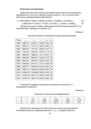 98
Результаты исследования
Первоначально были получены многофакторные модели прогнозирования
грузооборота (у1, млн.ткм) и объема погрузки грузов (y2, тыс.тн) относительно
практически некоррелируемых факторов (2):
у1=-7687,2990+41,3689·x1+4,9205·x2+0,0061·x4 +8,2880·x9+178,7836·x10; (6)
y2=5528,0751+15,3742·x1 - 0,1327·x2 +0,0126·x4 - 2,3199·x9 +7,3289·x10. (7)
Исходные данные по годам, необходимые для получения моделей (6, 7) по
трем факторам, приведены в таблице 1 [1].
Таблица 1
Значения основных показателей и существенных факторов
Годы y1 y2 x1 x2 x10
2000 4292,75 6783,37 55,98 5,50 26
2001 5287,27 7131,18 56,57 6,89 31
2002 6452,06 7511,82 55,66 5,57 41
2003 7254,76 7593,05 54,97 5,13 43
2004 8856,90 7886,42 53,13 6,07 51
2005 9929,09 9000,01 53,40 3,10 53
2006 9218,50 9057,08 52,55 3,04 45
2007 8360,65 9217,61 51,10 4,26 40
2008 8261,37 10455,79 51,06 3,83 44
2009 7852,10 10318,48 56,46 3,87 36
2010 10286,70 12783,98 55,92 5,03 43
2011 11418,75 14371,77 54,79 4,43 46
2012 12142,74 16221,75 55,54 3,59 42
В таблице 2 приведены полученные значения t-статистики (5), Р –
исследуемый показатель.
Таблица 2
Значения t-статистики для коэффициентов
Р t1 t2 t4 t9 t10
у1 1,57 0,68 12,60 3,83 11,10
у2 0,61 0,12 24,10 -2,70 1,70
В результате проведенного статистического анализа для грузооборота
значимыми оказались следующие факторы: х4, х9, х10 (средняя зарплата,
 